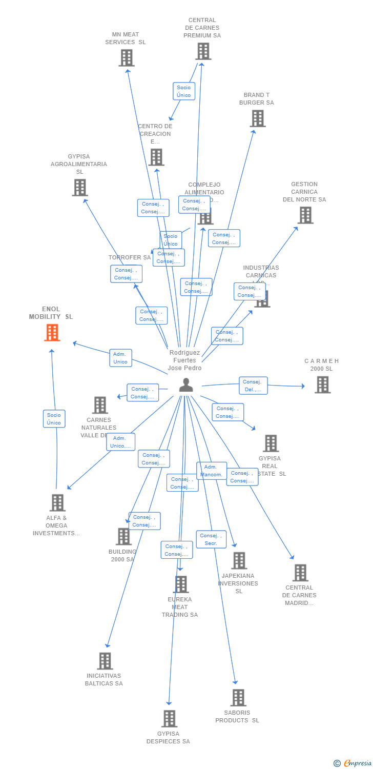 Vinculaciones societarias de ENOL MOBILITY SL
