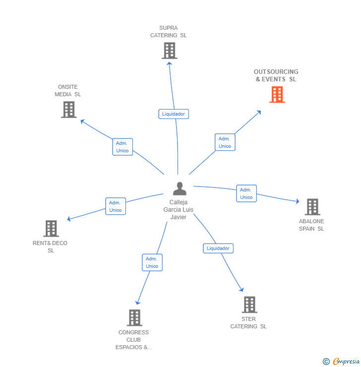Vinculaciones societarias de OUTSOURCING & EVENTS SL