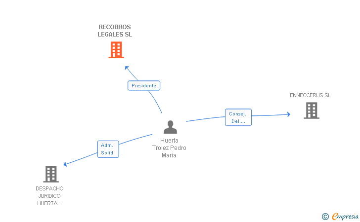Vinculaciones societarias de RECOBROS LEGALES SL