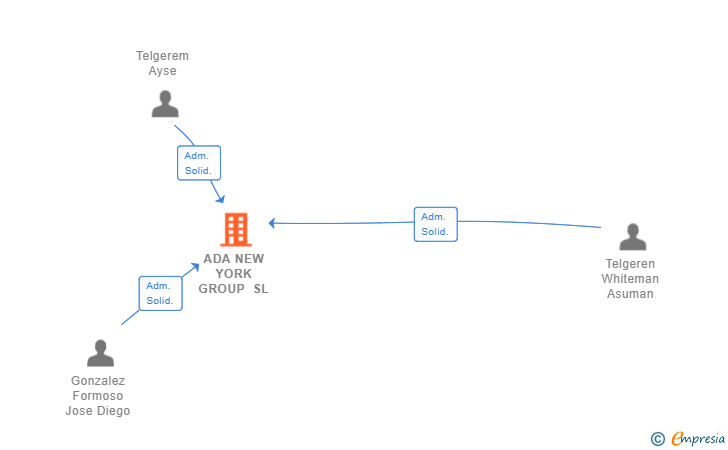 Vinculaciones societarias de ADA NEW YORK GROUP SL