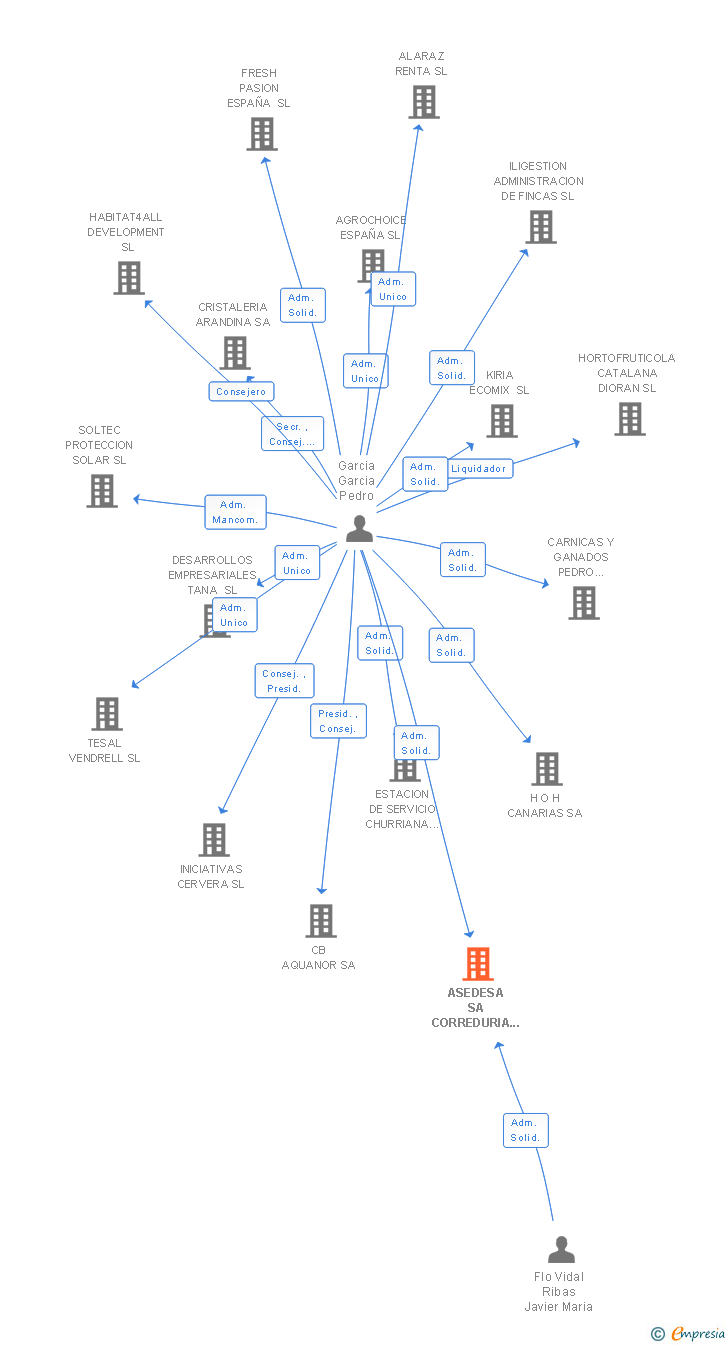 Vinculaciones societarias de ASEDESA SA CORREDURIA DE SEGUROS (EXTINGUIDA)