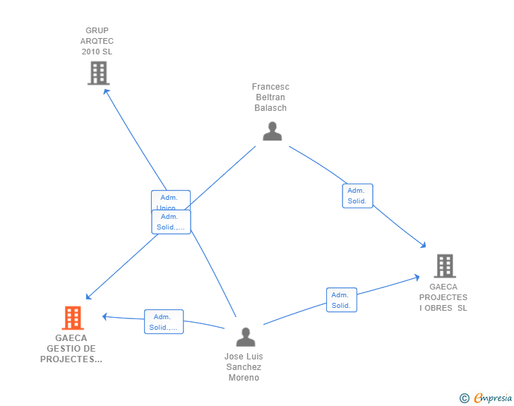 Vinculaciones societarias de GAECA GESTIO DE PROJECTES I OBRES SCIV
