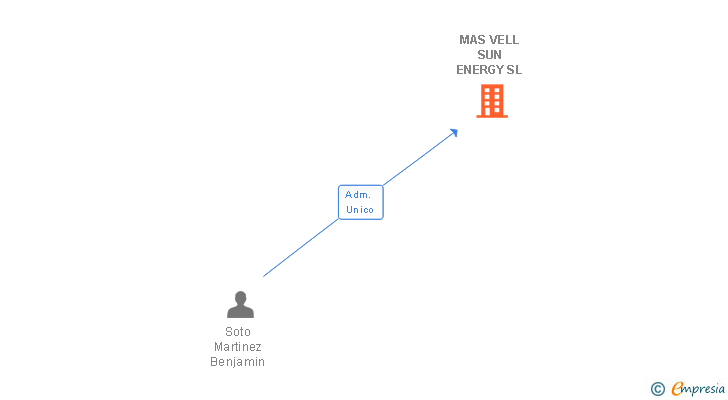 Vinculaciones societarias de MAS VELL SUN ENERGY SL (EXTINGUIDA)