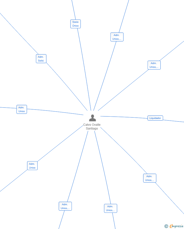 Vinculaciones societarias de PREVENTIO DESPACHO 2000 SL