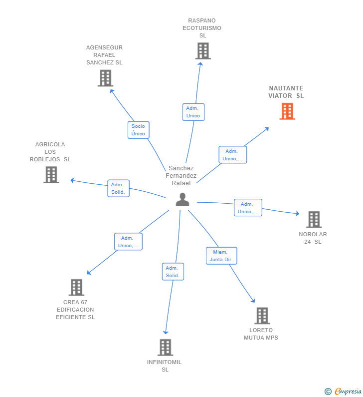 Vinculaciones societarias de NAUTANTE VIATOR SL