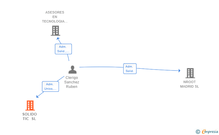 Vinculaciones societarias de SOLIDO TIC SL