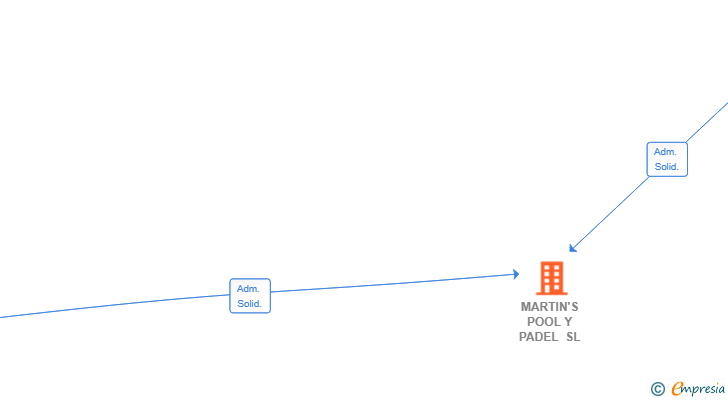 Vinculaciones societarias de MARTIN'S POOL Y PADEL SL