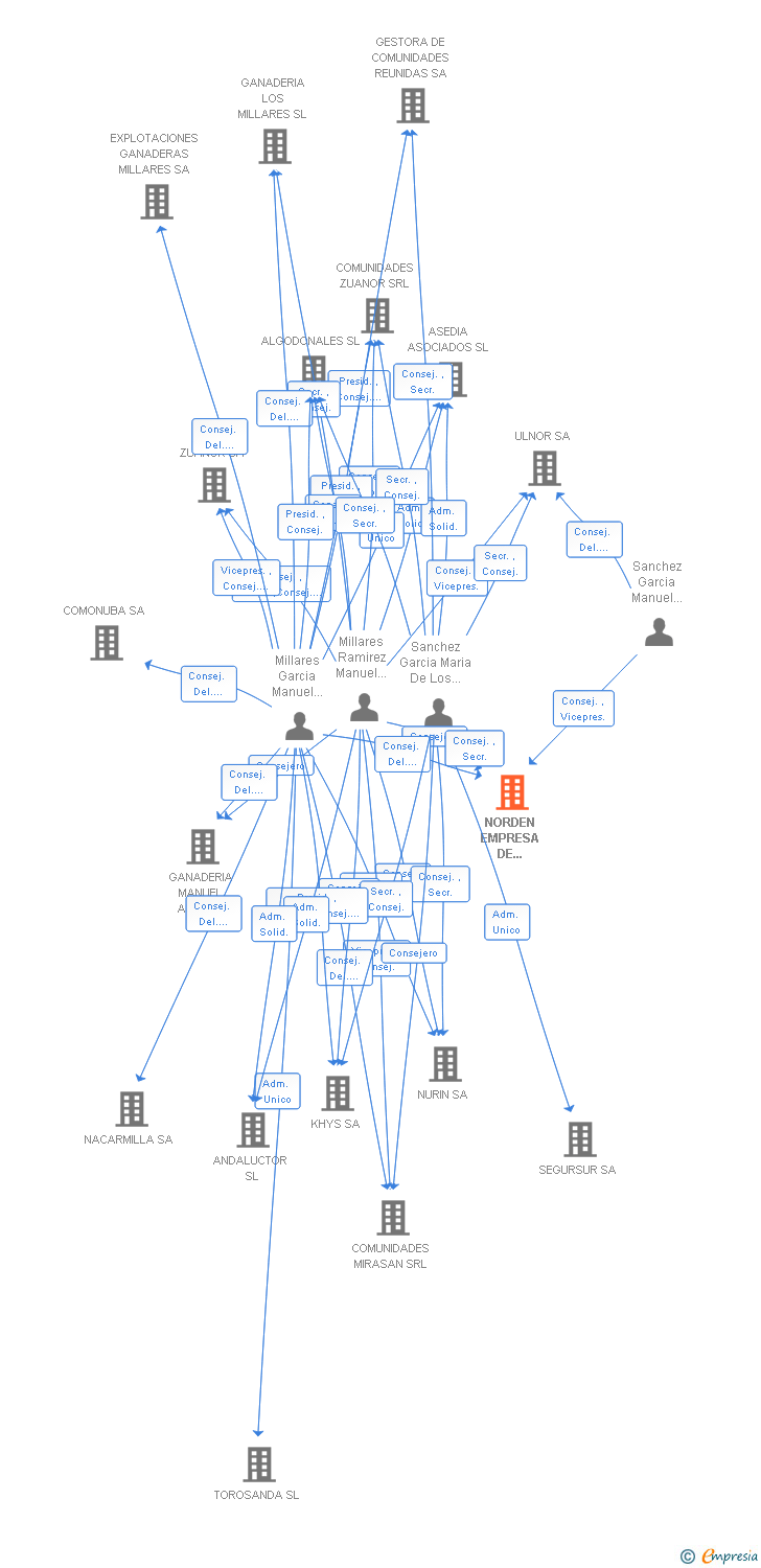 Vinculaciones societarias de NORDEN EMPRESA DE CONSTRUCCION SA