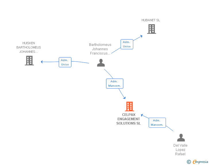 Vinculaciones societarias de CELPAX ENGAGEMENT SOLUTIONS SL