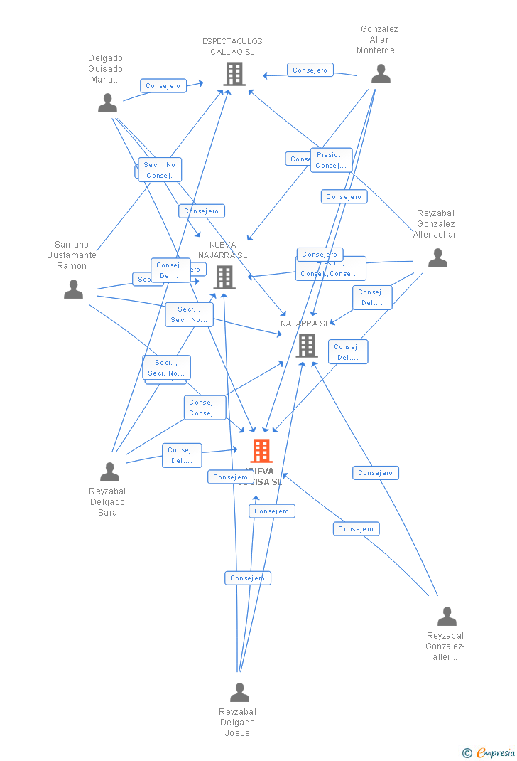 Vinculaciones societarias de NUEVA COCISA SL