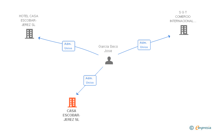 Vinculaciones societarias de CASA ESCOBAR-JEREZ SL