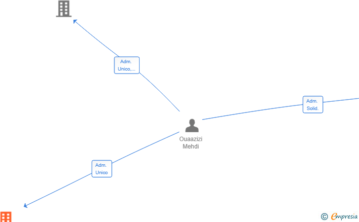 Vinculaciones societarias de SAMEDAX SL