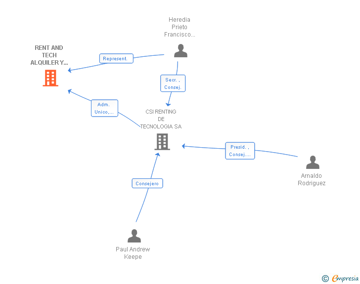 Vinculaciones societarias de RENT AND TECH ALQUILER Y SERVICIOS TECNOLOGICOS SL