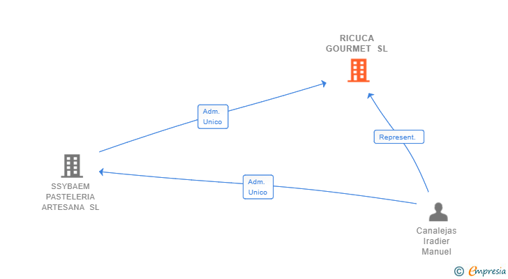 Vinculaciones societarias de RICUCA GOURMET SL