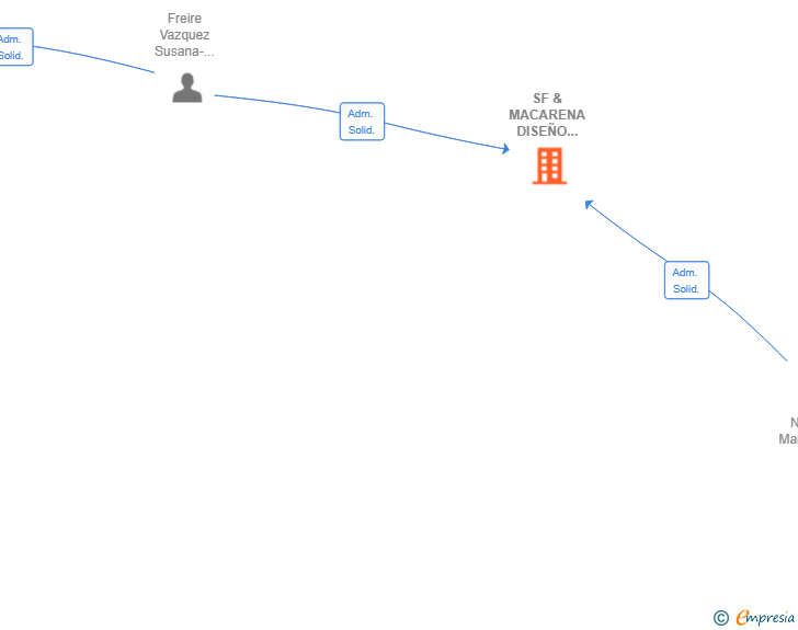 Vinculaciones societarias de SF & MACARENA DISEÑO INTEGRAL SL