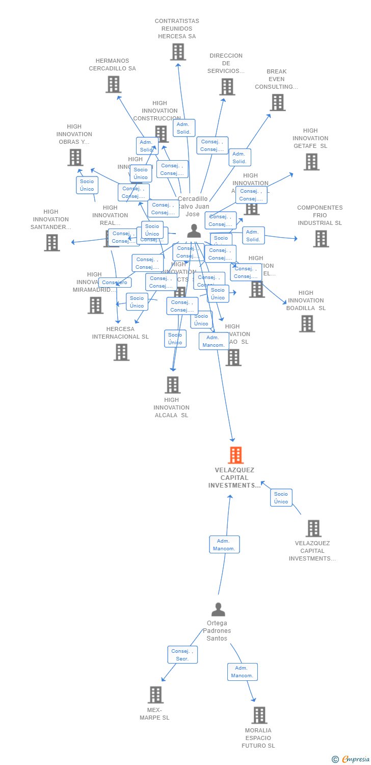 Vinculaciones societarias de VELAZQUEZ CAPITAL INVESTMENTS RU 2.10 SL