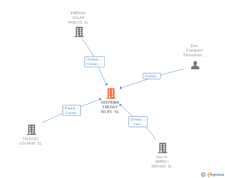 Vinculaciones societarias de HISPANIA ENERGY ISLIFE SL