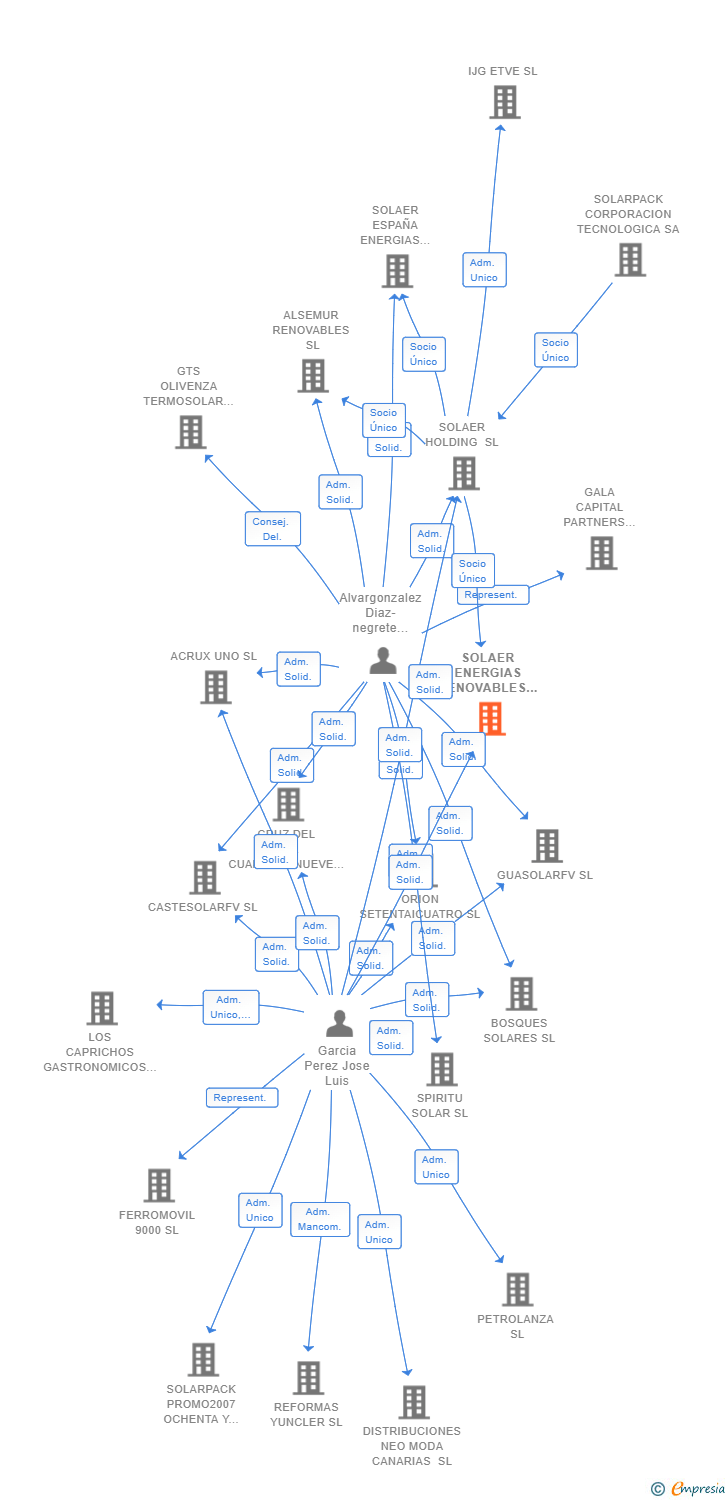 Vinculaciones societarias de SOLAER ENERGIAS RENOVABLES CASCABEL SL