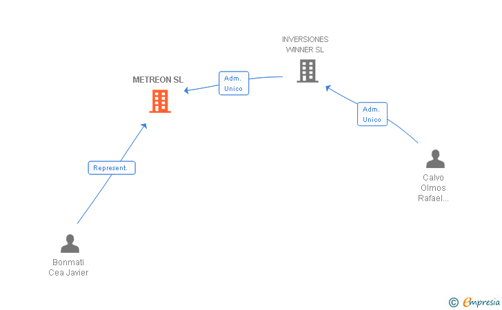 Vinculaciones societarias de METREON SL