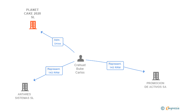 Vinculaciones societarias de PLANET CAKE 2020 SL