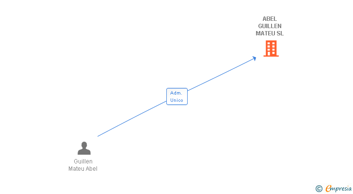Vinculaciones societarias de ABEL GUILLEN MATEU SL