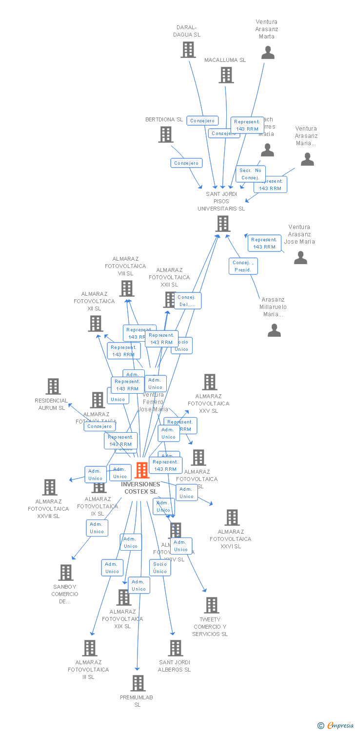 Vinculaciones societarias de INVERSIONES COSTEX SL