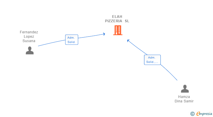 Vinculaciones societarias de ELAH PIZZERIA SL