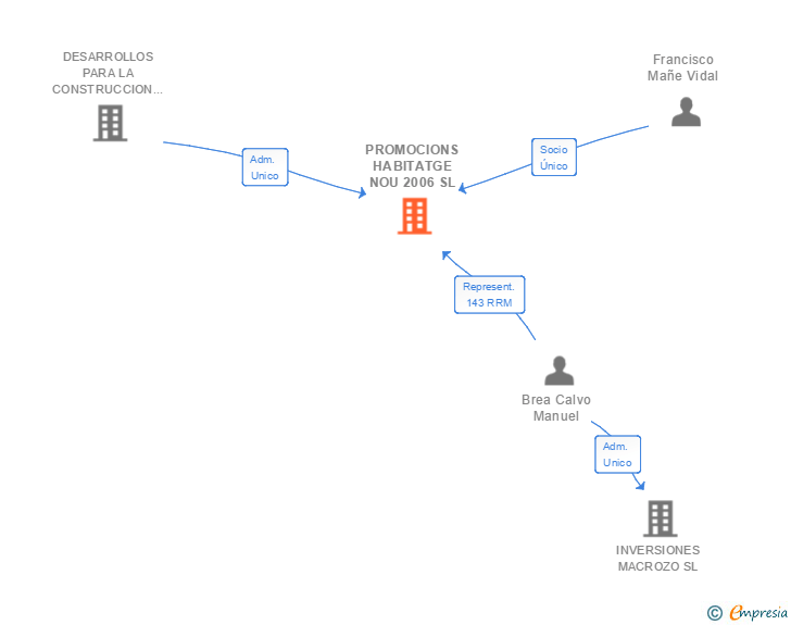 Vinculaciones societarias de PROMOCIONS HABITATGE NOU 2006 SL
