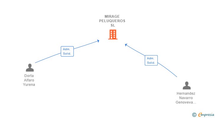Vinculaciones societarias de MIRAGE PELUQUEROS SL