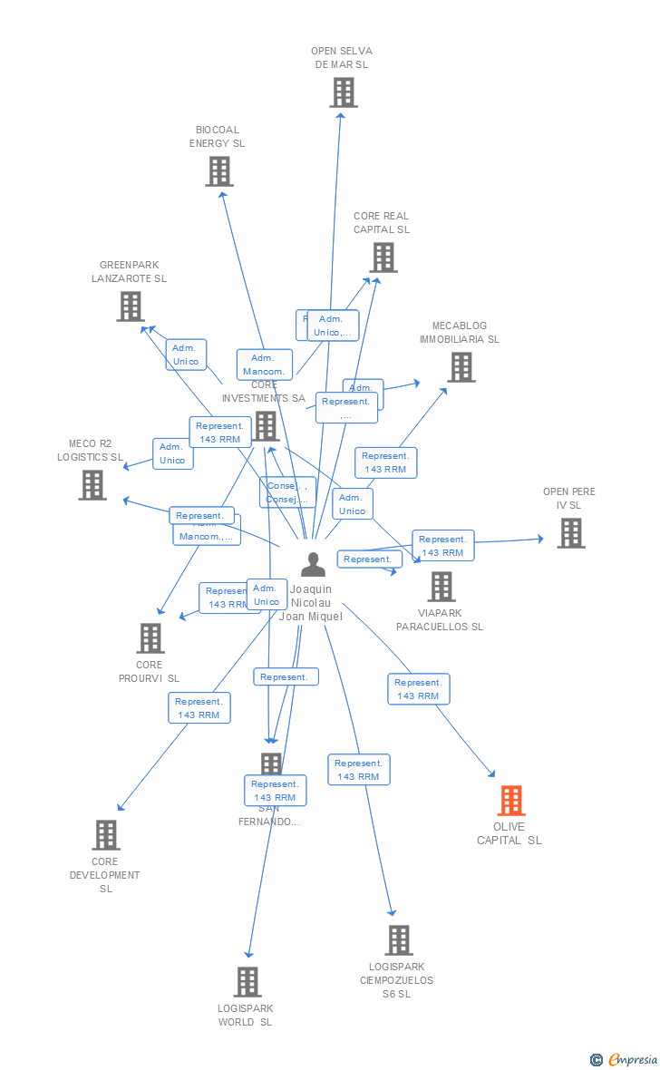 Vinculaciones societarias de OLIVE CAPITAL SL