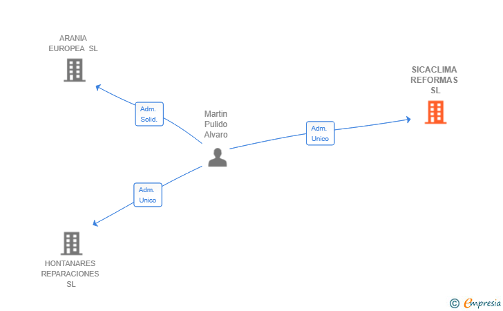 Vinculaciones societarias de SICACLIMA REFORMAS SL
