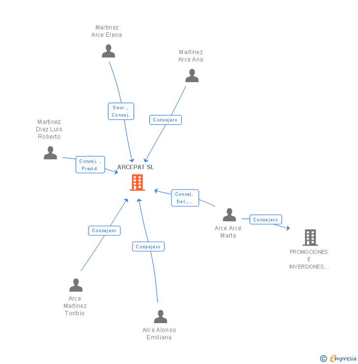 Vinculaciones societarias de ARCEPAT SL