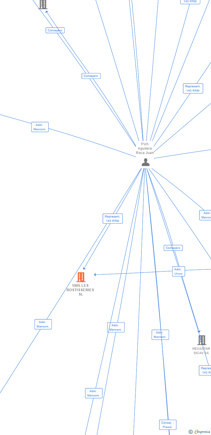Vinculaciones societarias de 1905 LES ROSTISSERIES SL
