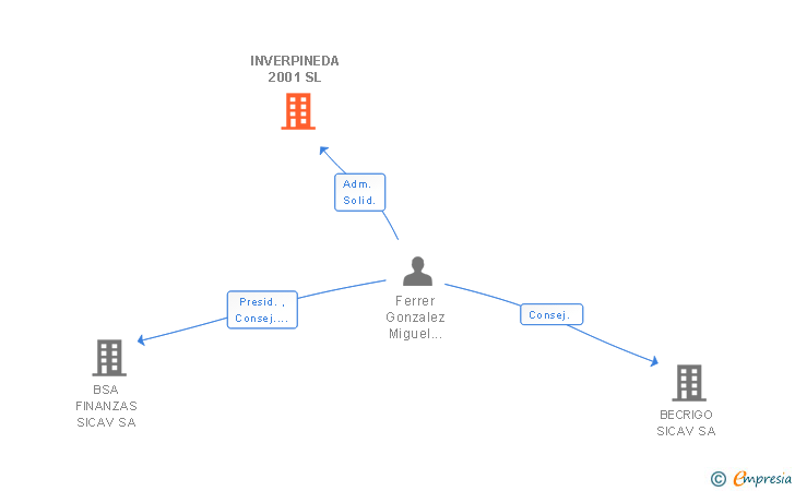 Vinculaciones societarias de INVERPINEDA 2001 SL