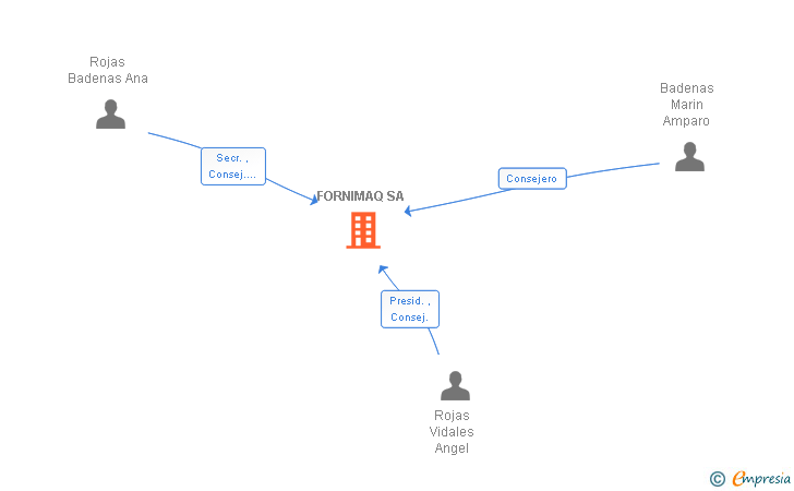 Vinculaciones societarias de FORNIMAQ SA