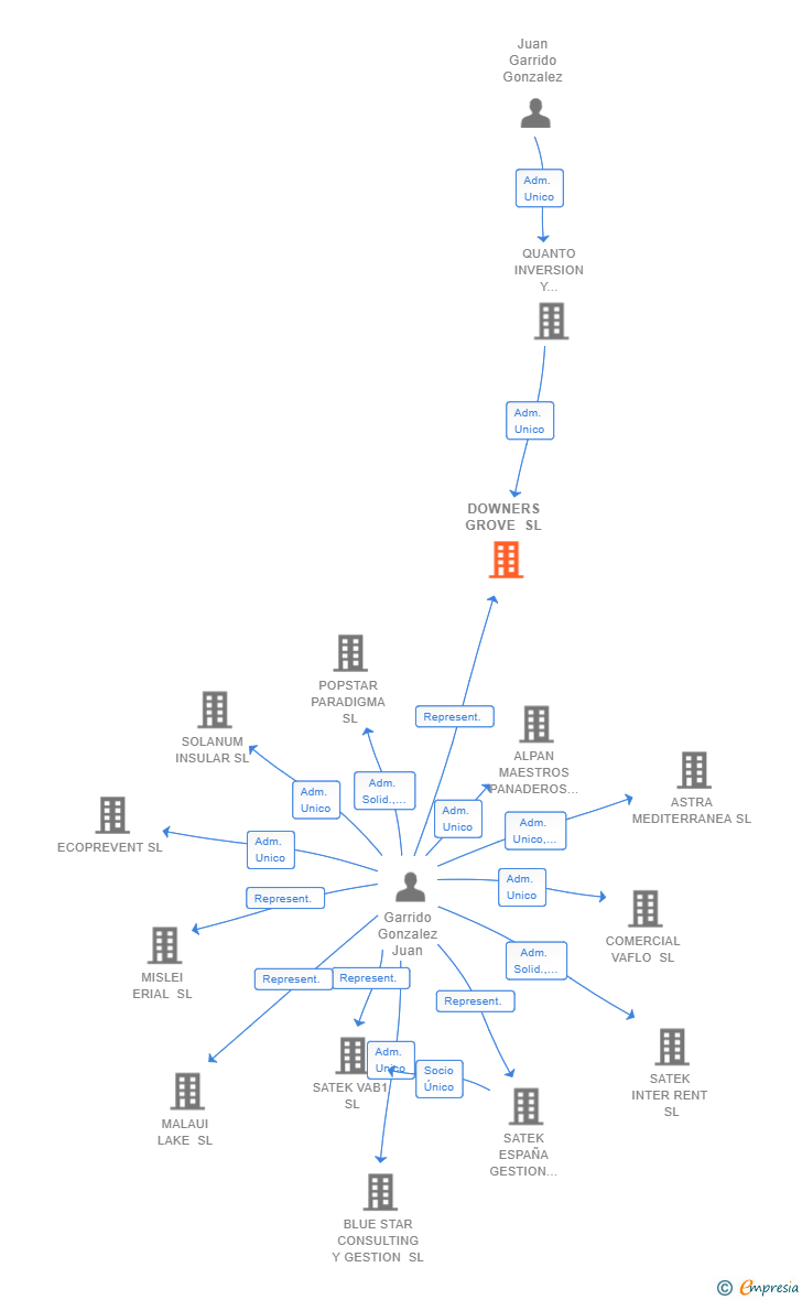 Vinculaciones societarias de DOWNERS GROVE SL