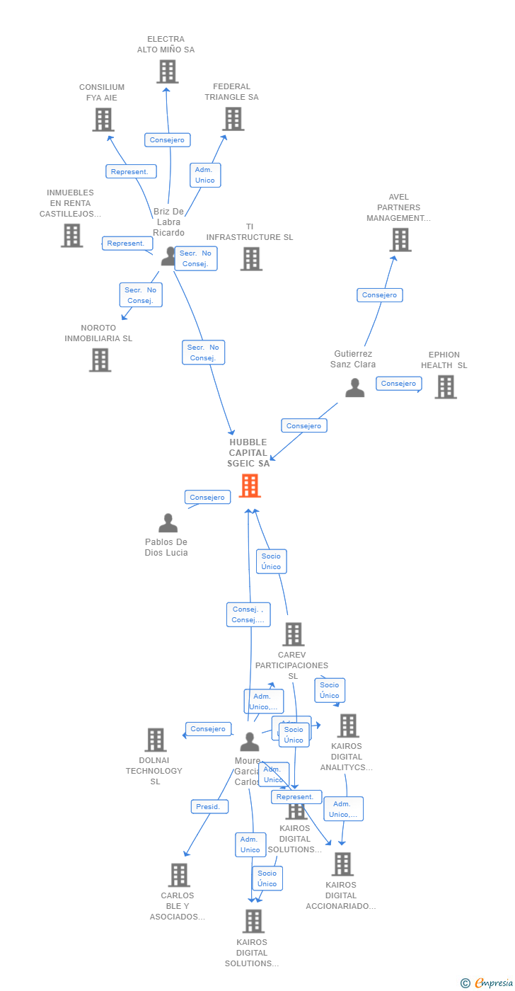 Vinculaciones societarias de HUBBLE CAPITAL SA (EXTINGUIDA)
