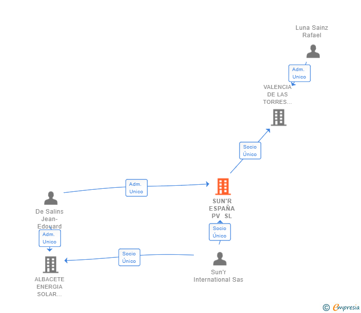 Vinculaciones societarias de SUN'R ESPAÑA PV SL
