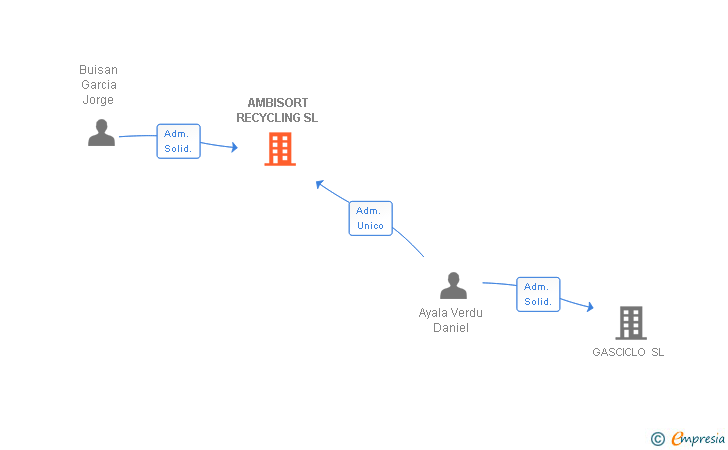 Vinculaciones societarias de AMBISORT RECYCLING SL