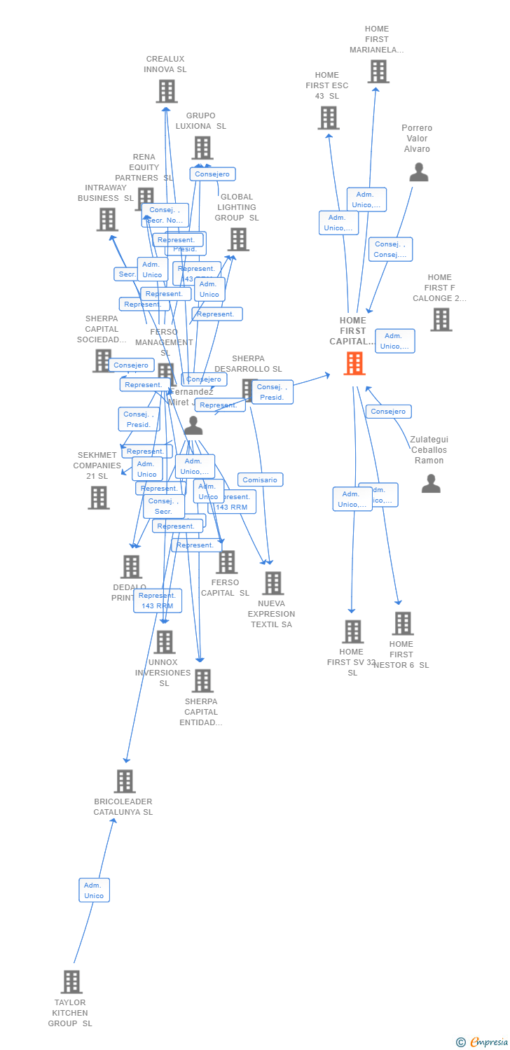 Vinculaciones societarias de HOME FIRST CAPITAL PARTNERS I SL