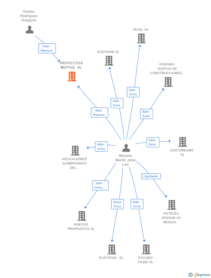 Vinculaciones societarias de PROYECTOS MOYGO SL