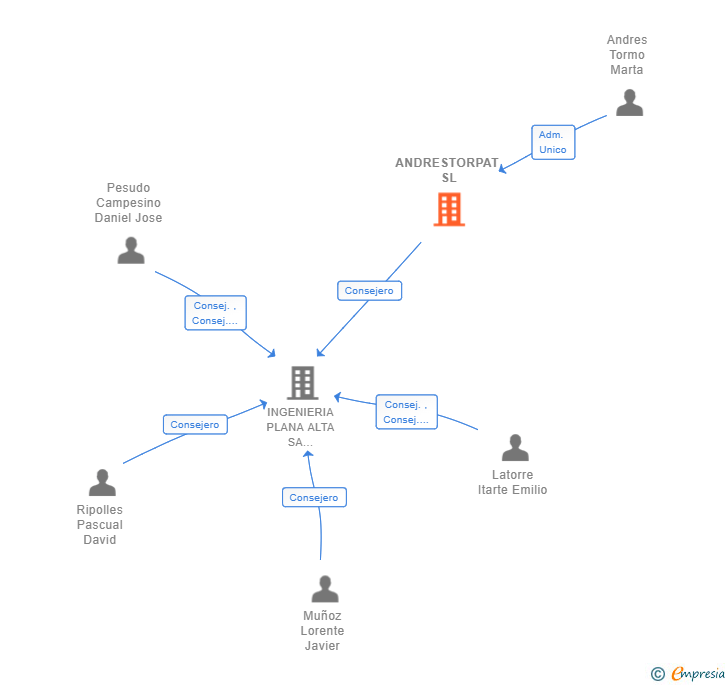 Vinculaciones societarias de ANDRESTORPAT SL