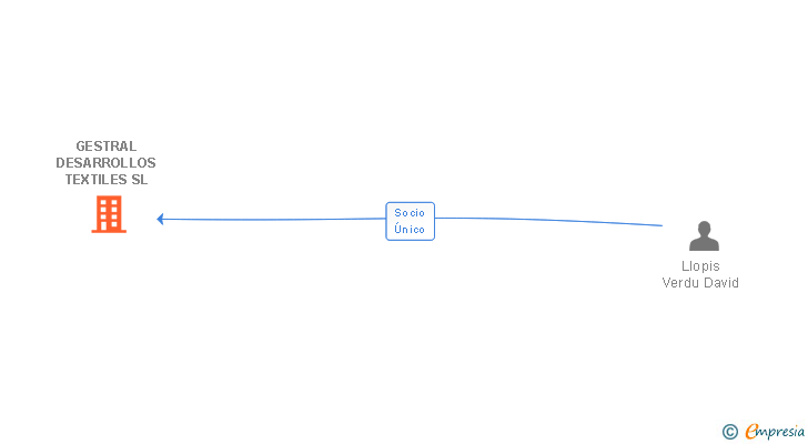 Vinculaciones societarias de GESTRAL DESARROLLOS TEXTILES SL