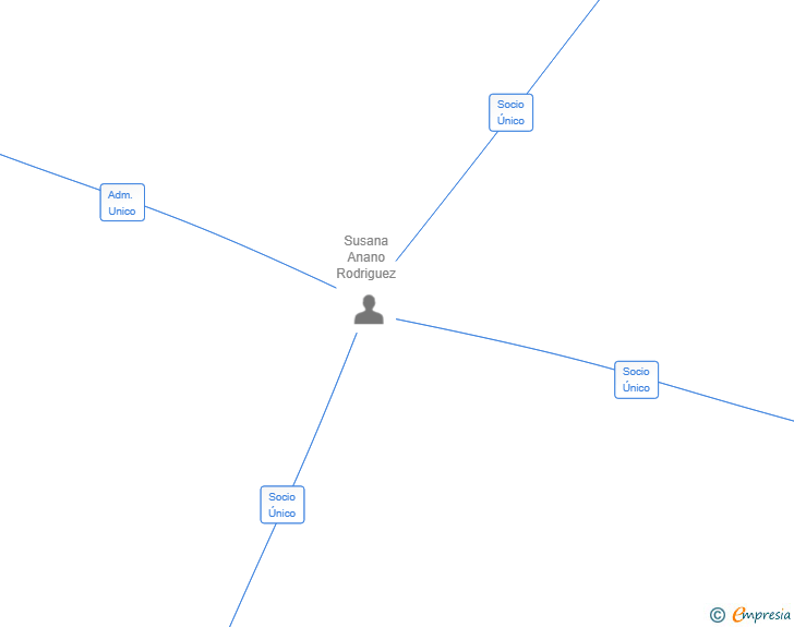 Vinculaciones societarias de UMPA LUMPA TECHNOLOGIES SL