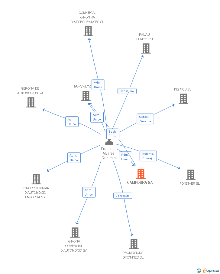 Vinculaciones societarias de CAMPDURA SA