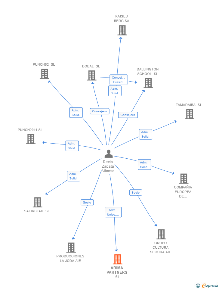 Vinculaciones societarias de ARIMA PARTNERS SL