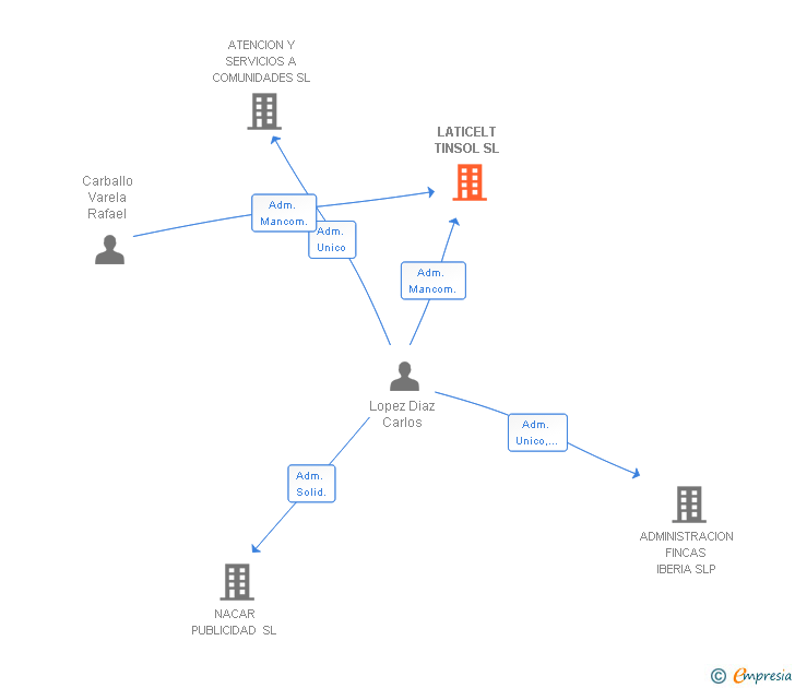 Vinculaciones societarias de LATICELT TINSOL SL