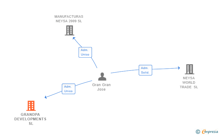 Vinculaciones societarias de GRANDPA DEVELOPMENTS SL