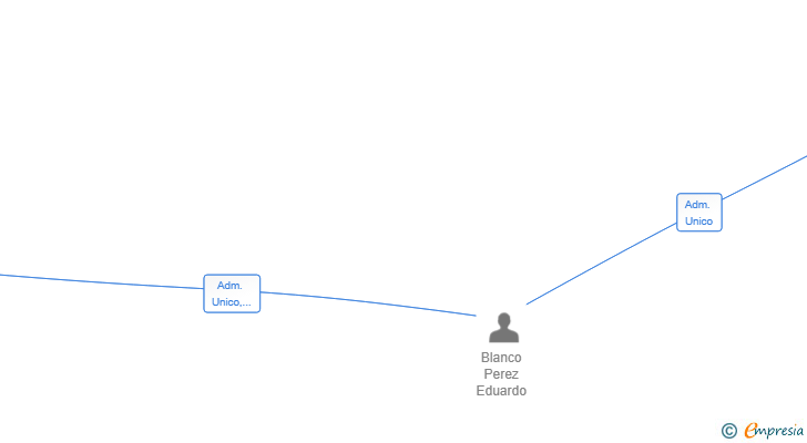 Vinculaciones societarias de SOLUCIONES INMOBILIARIAS INVERSIONSMART SL