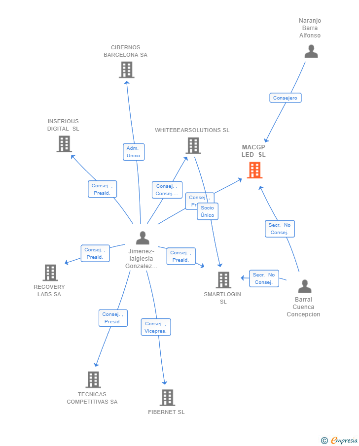 Vinculaciones societarias de MACGP LED SL